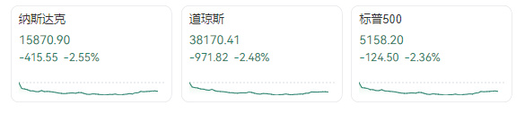 天创网  美股再遭重挫！美元指数狂泻！金价疯涨！特朗普再度督促美联储降息