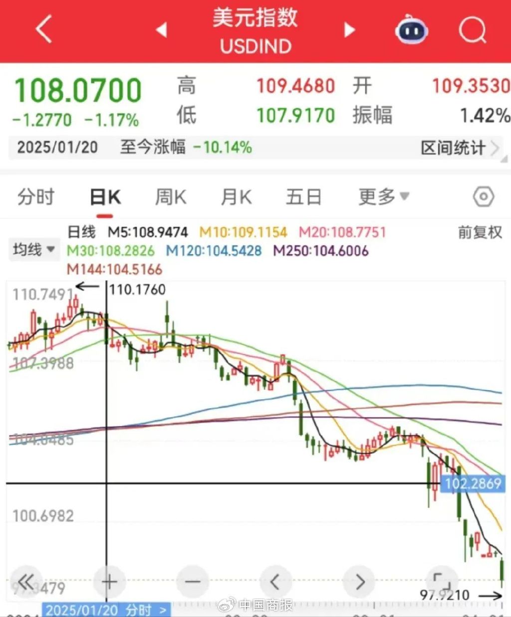 △国际金价和美元指数走势对比图（2020年8月至今）