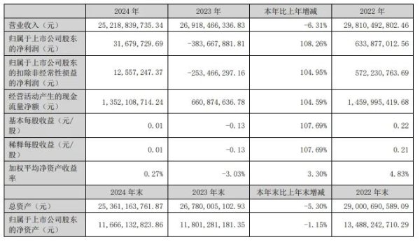 天成配资 扭亏为盈企业+1 齐翔腾达多种手段实现净利增长