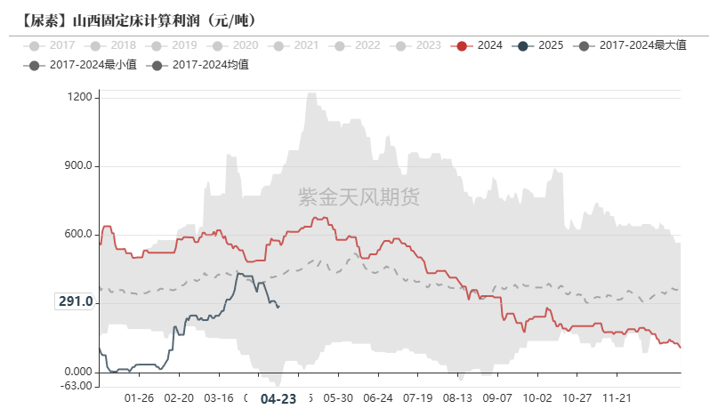 数据来源：Mysteel,紫金天风期货