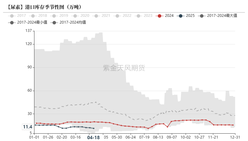 数据来源：卓创资讯,紫金天风期货