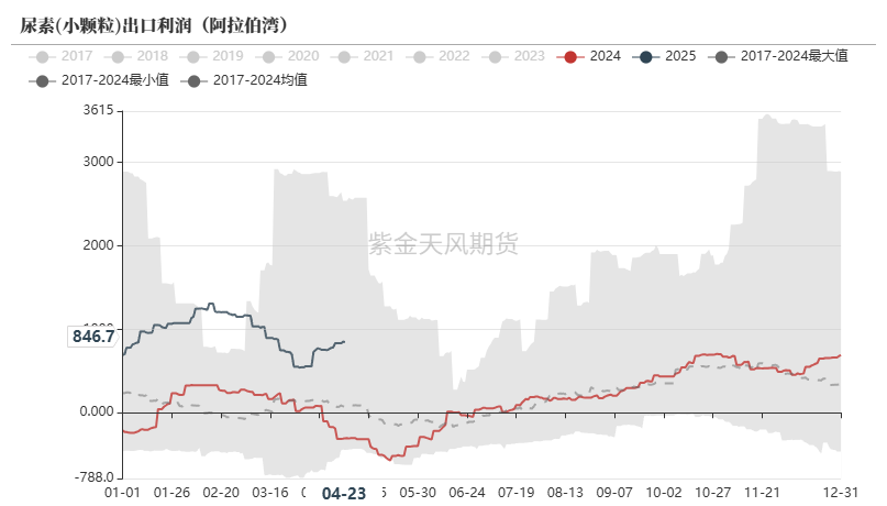 数据来源：WIND,隆众资讯,紫金天风期货