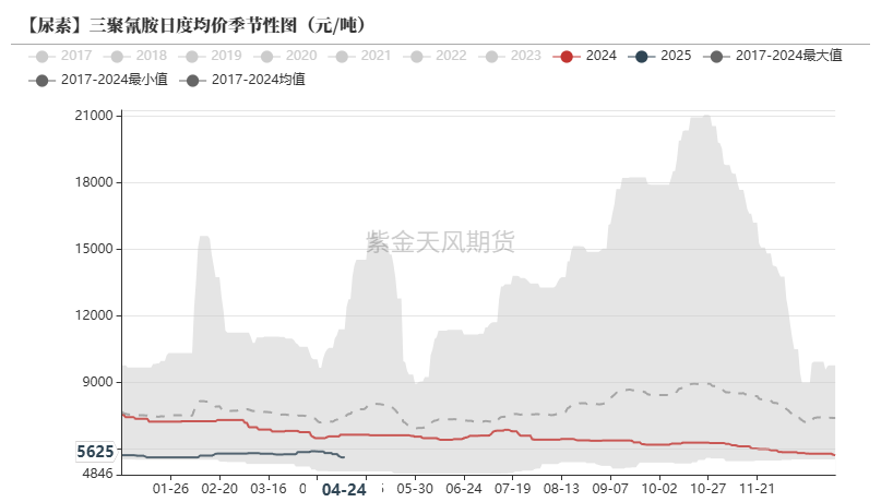 数据来源：卓创资讯,紫金天风期货