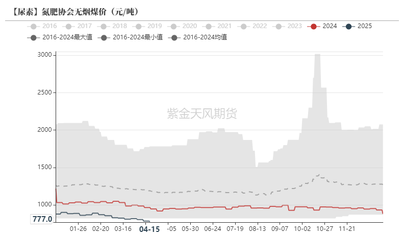 数据来源：CCTD,紫金天风期货