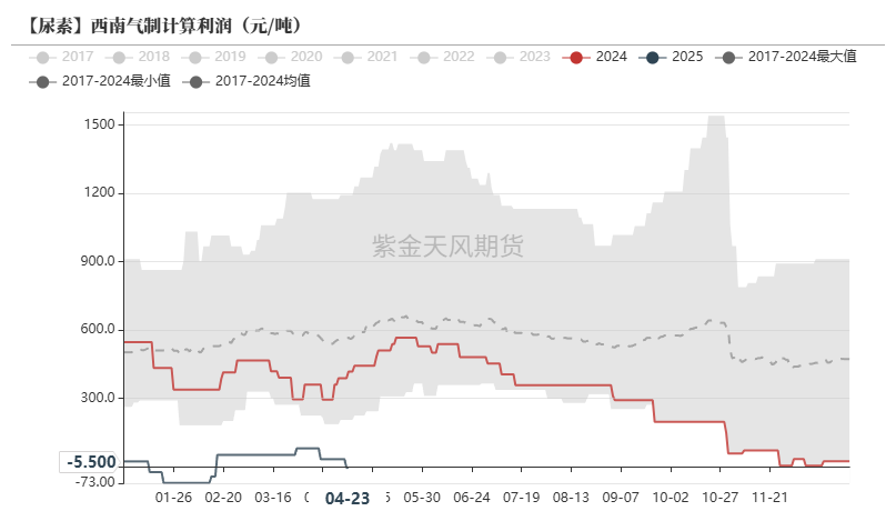 数据来源： Mysteel,紫金天风期货