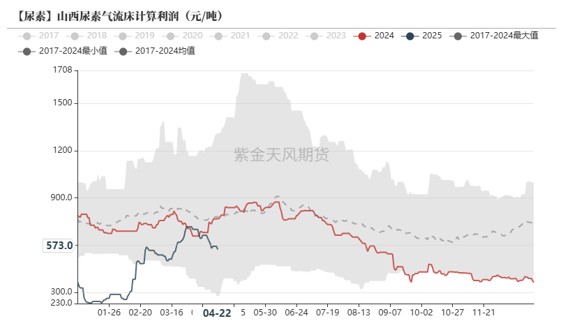数据来源： Mysteel,紫金天风期货