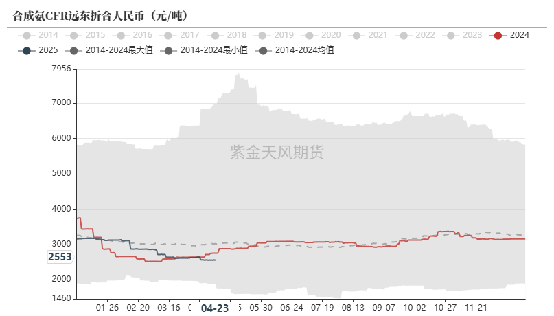 数据来源：卓创资讯,紫金天风期货