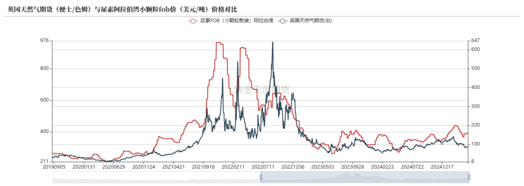 数据来源：Wind,隆众资讯,紫金天风期货