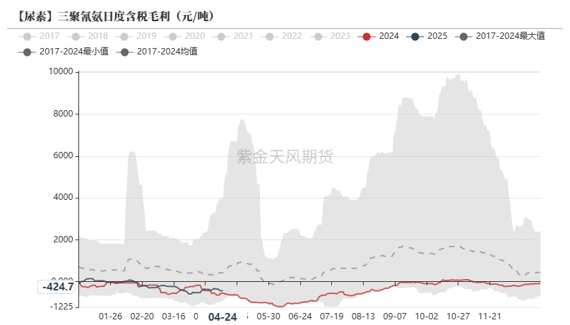 数据来源：卓创资讯,紫金天风期货