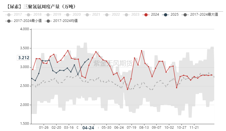数据来源：卓创资讯,紫金天风期货