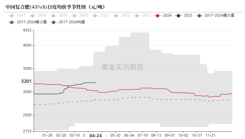 数据来源：卓创资讯,紫金天风期货