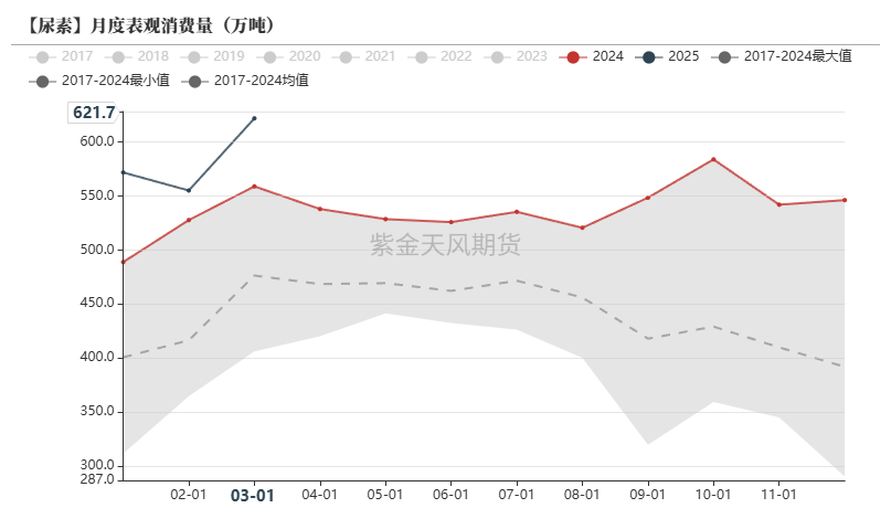 数据来源：卓创资讯,紫金天风期货