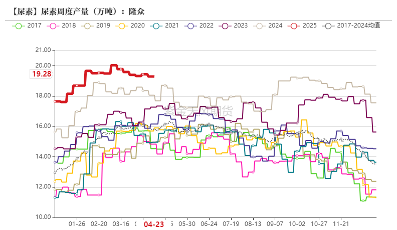 数据来源：隆众、卓创资讯,紫金天风期货