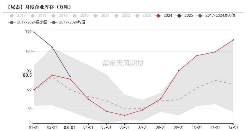数据来源：卓创资讯,紫金天风期货
