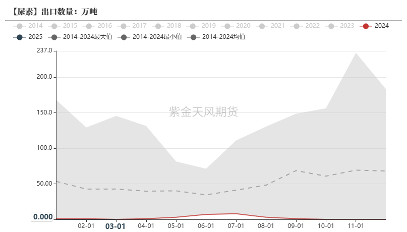 数据来源：海关总署,紫金天风期货