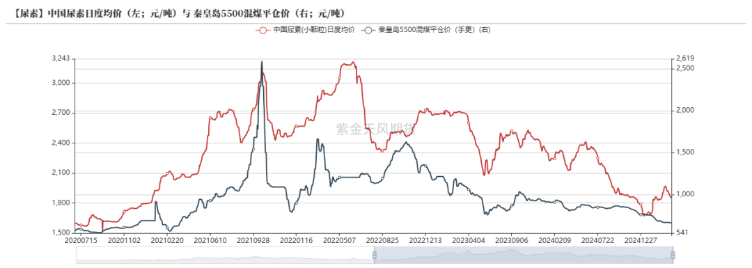 数据来源：CCTD,卓创资讯,紫金天风期货