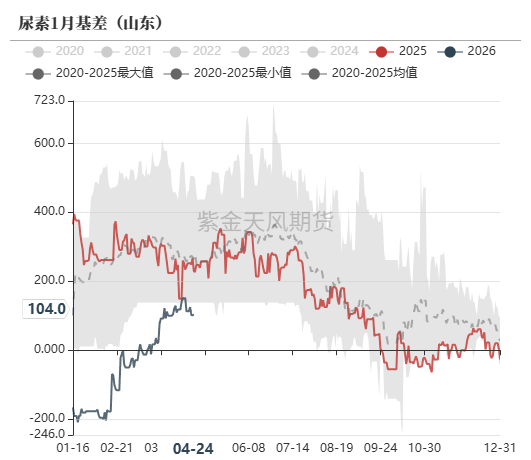 数据来源：郑商所,WIND,紫金天风期货