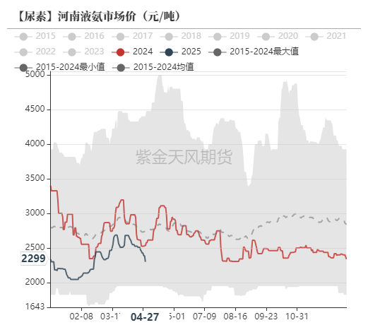 数据来源：卓创资讯,紫金天风期货