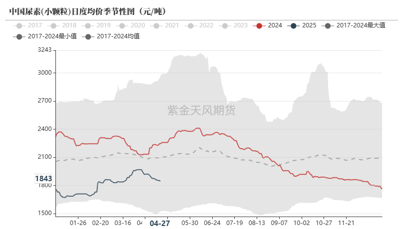 数据来源：卓创资讯,紫金天风期货