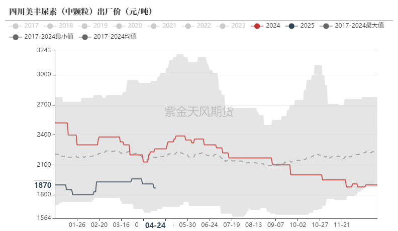 数据来源：卓创资讯,紫金天风期货
