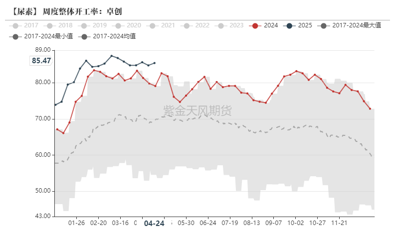 数据来源：卓创资讯,紫金天风期货