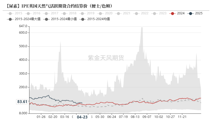 数据来源：Wind,紫金天风期货