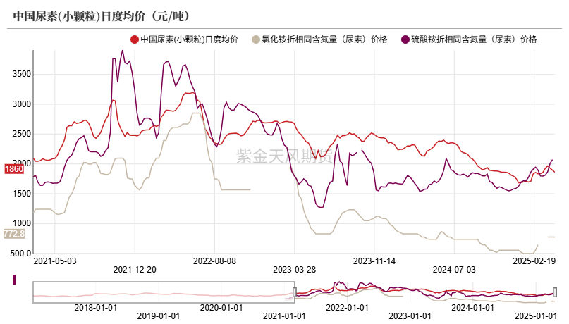 数据来源：卓创资讯,紫金天风期货