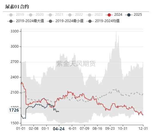 数据来源：郑商所,WIND,紫金天风期货
