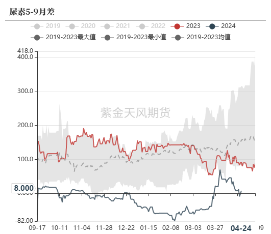数据来源：郑商所,WIND,紫金天风期货