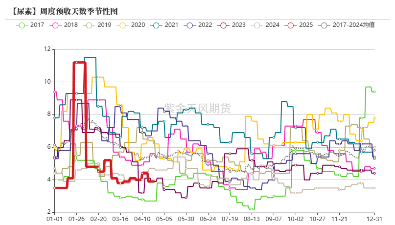 数据来源：卓创资讯,紫金天风期货