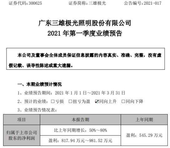 三雄极光2021年第一季度预计净利增长50%-80% 销售收入大幅增长