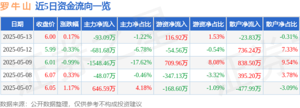 全智股配 股票行情快报：罗牛山（000735）5月13日主力资金净卖出93.09万元