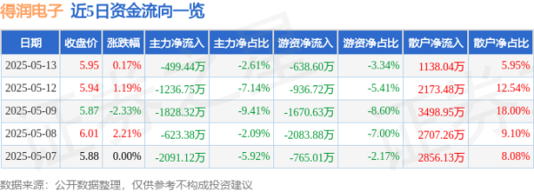 配资伐 股票行情快报：得润电子（002055）5月13日主力资金净卖出499.44万元