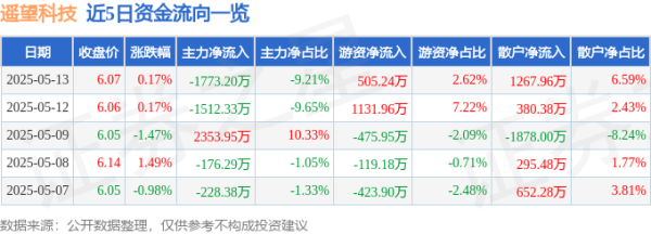 赢在策略 股票行情快报：遥望科技（002291）5月13日主力资金净卖出1773.20万元