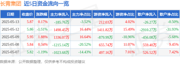 悦来网 股票行情快报：长青集团（002616）5月13日主力资金净卖出185.76万元